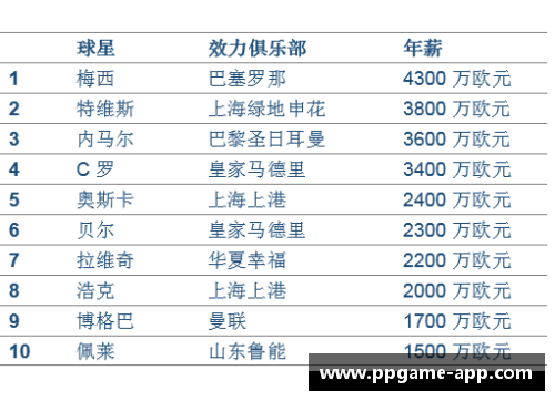 职业足球运动员薪资分析与比较